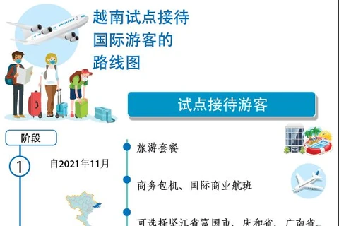 图表新闻：越南试点接待国际游客的路线图