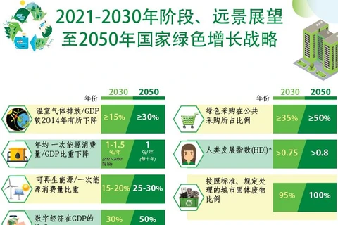 图表新闻：2021-2030年阶段、远景展望至2050年国家绿色增长战略