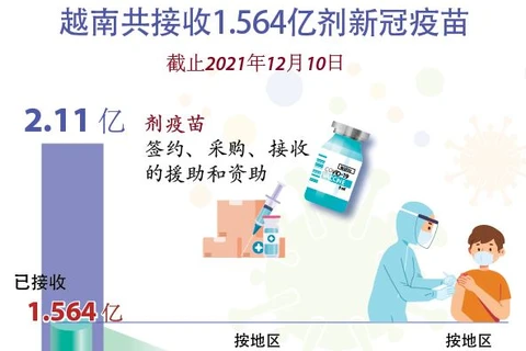 图表新闻：越南共接收1.564亿剂新冠疫苗