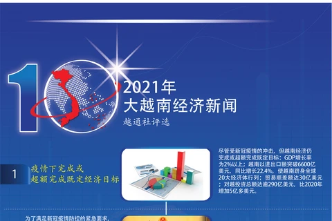 图表新闻：越通社评选2021年越南经济十大新闻