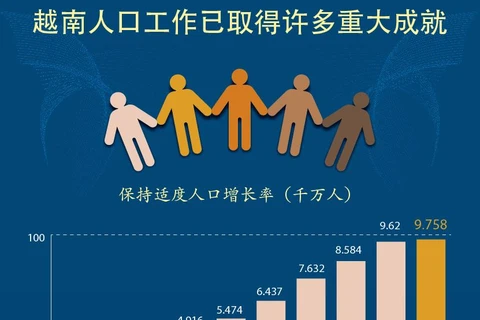 图表新闻：越南人口工作已取得许多重大成就