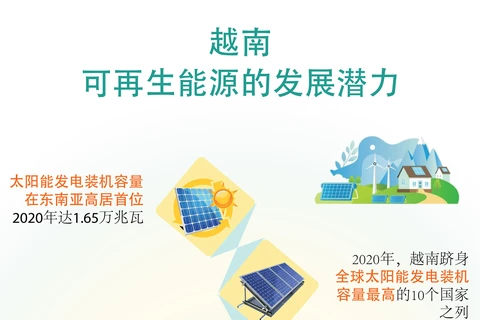 图表新闻：越南——可再生能源的发展潜力