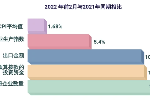 互动图表：2022年前2月越南多项重要经济指数呈现增长态势