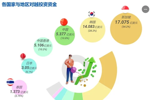 互动图表：2022年前两个月越南吸引FDI资金达近50亿美元