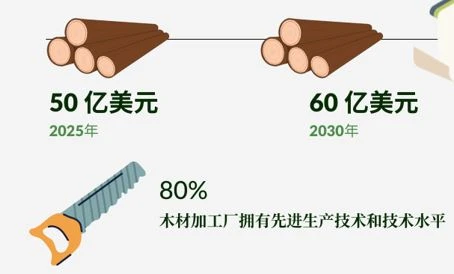图表新闻：越南力争至2025年木材及木制品出口额达200亿美元