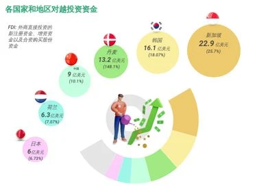 互动图表：2022年第一季度越南吸引外资达89.1亿美元