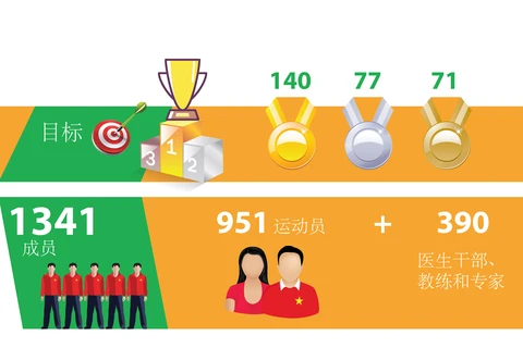 图表新闻：越南体育代表团力争占据第31届东南亚运动会奖牌榜榜首
