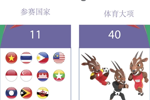 图表新闻：第31届东南亚运动会的相关数字