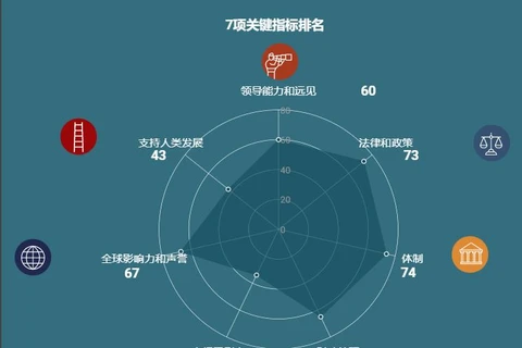 互动图表：越南良好政府指数多项指标排名上升