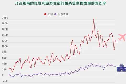 互动图表：2022年前5个月国家游客的越南旅游信息搜索量猛增