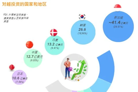 互动图表：2022年前6个月越南吸引外资140.3亿美元