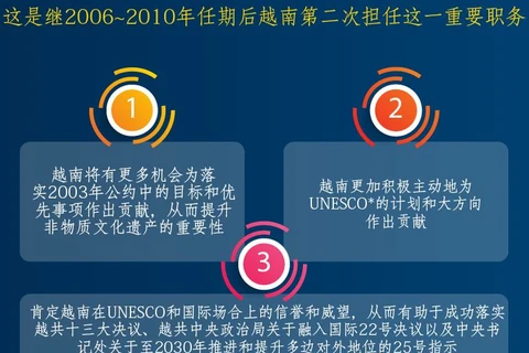 图表新闻：越南当选UNESCO保护非物质文化遗产政府间委员会委员的意义