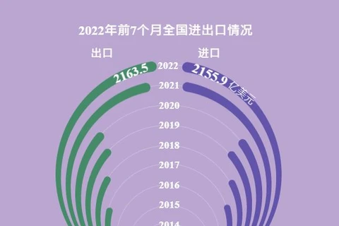 互动图表：2022年前七个月越南经济状况