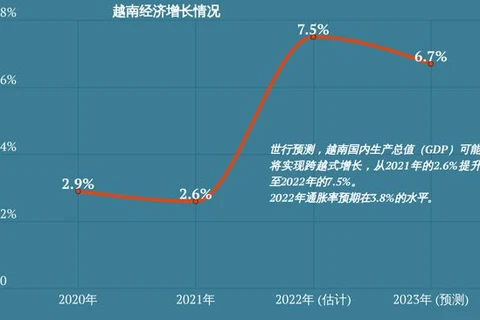 图表新闻：世行预测2022年越南经济将增长7.5%