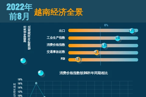 互动图表：2022年前8个月越南经济全景