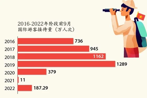 图表新闻：2022年前9月越南接待国际游客量增长15.4倍