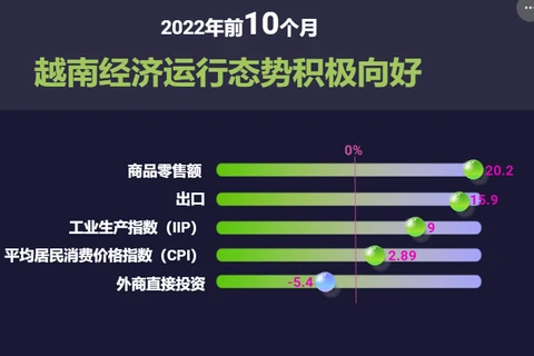 互动图表：2022年前10个月越南经济运行态势积极向好