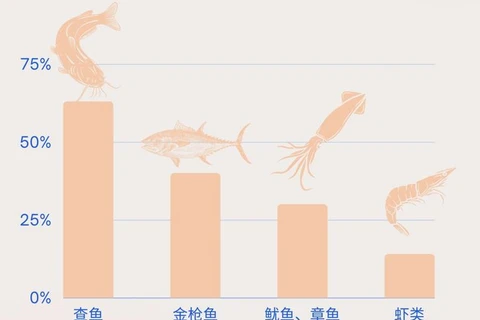 图表新闻：查鱼是越南出口增长最为强劲的主力出口产品