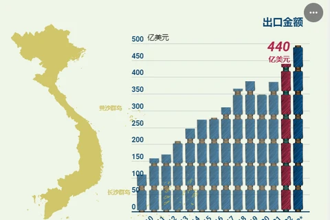互动图表：越南纺织业实现突破性成功