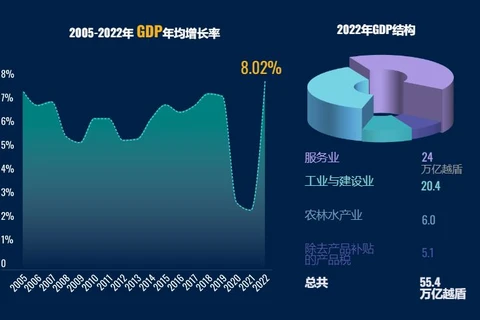 互动图表：2022年越南经济