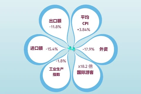 互动图表： 2023年前4月越南经济情况