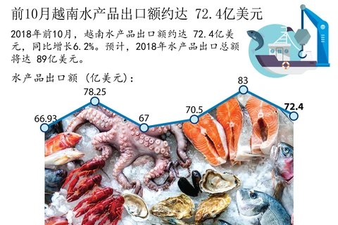 图表新闻：前10月越南水产品出口额约达 72.4亿美元