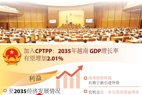 图表新闻：加入CPTPP：2035年越南GDP增长率有望增加2.01%