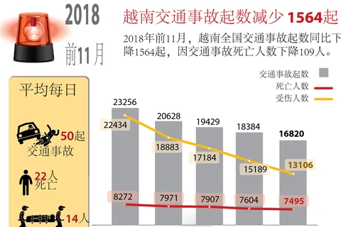 图表新闻：2018前11月越南交通事故起数下降