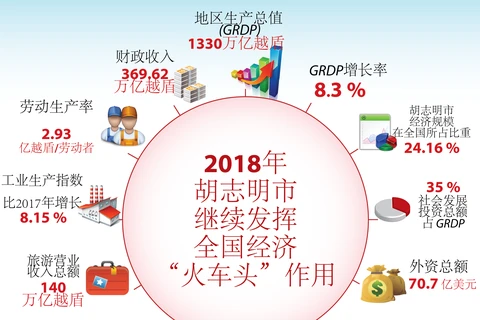 图表新闻：2018年胡志明市继续发挥全国经济“火车头”作用