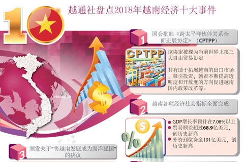 图表新闻：2018年越南经济十大事件盘点