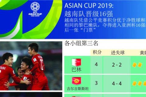 图表新闻：ASIAN CUP 2019: 越南队晋级16强