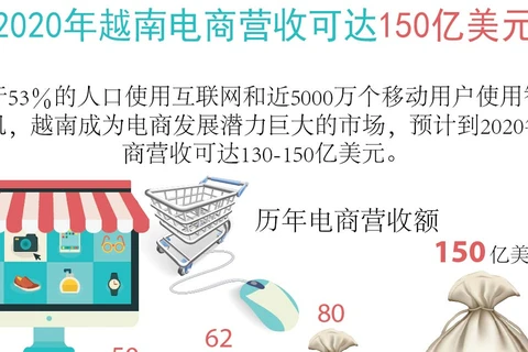 图表新闻：越南纺织品服装出口力争实现400亿美元的目标