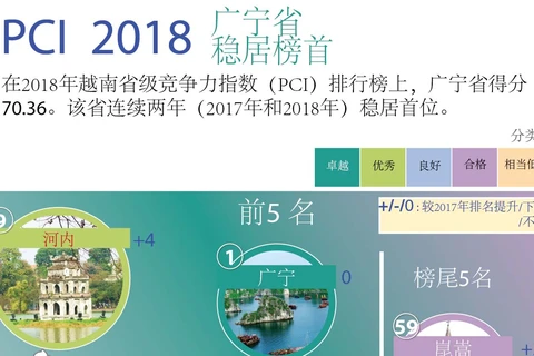 图表新闻：PCI 2018 广宁省稳居榜首