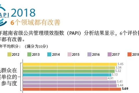 图表新闻：PAPI 2018：6个领域都有改善
