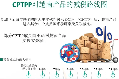 图表新闻：CPTPP对越南产品的减税路线图