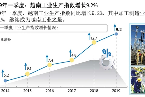 图表新闻：2019年一季度越南工业生产指数增长9.2%
