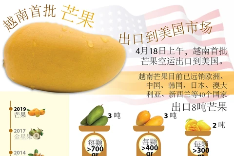 越南首批芒果出口到美国市场（图表）