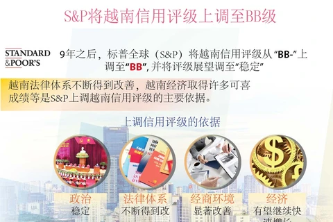 图表新闻：S&P将越南信用评级上调至BB级 
