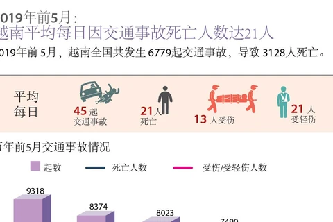 图表新闻：2019年前5月越南平均每日因交通事故死亡人数达21人