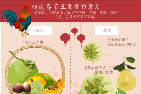 图表新闻：越南春节五果盘的意义