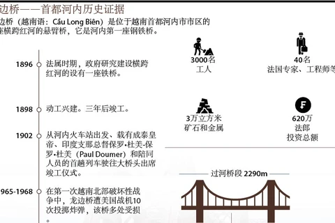 图表新闻：龙边桥——首都河内历史证据