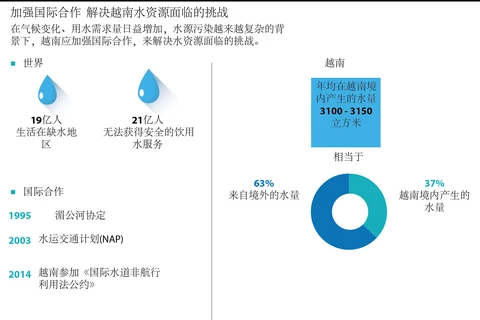 图表新闻：加强国际合作 解决越南水资源面临的挑战