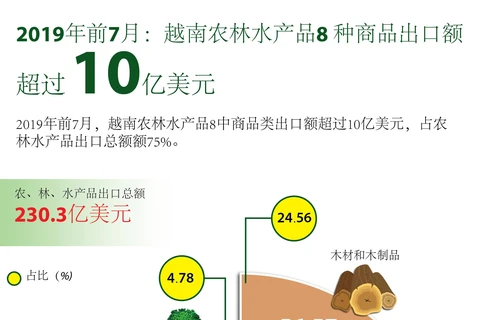 图表新闻：2019年前7月越南农林水产品8 种商品出口额超过10亿美元