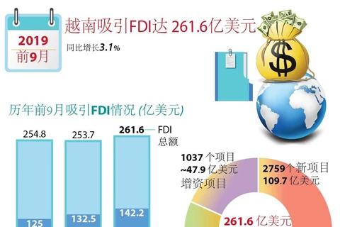 图表新闻：越南吸引FDI达 261.6亿美元