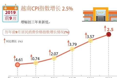 图表新闻：2019年前9月越南CPI指数增长 2.5%