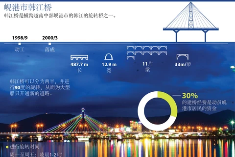 图表新闻：韩江桥——岘港市的亮点