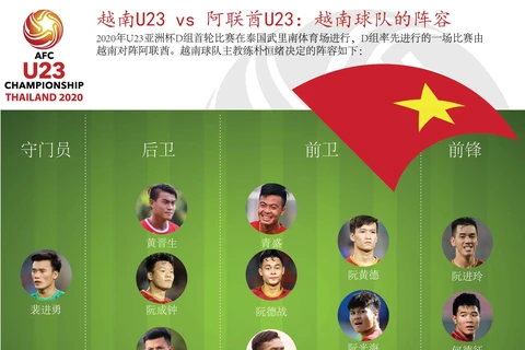 图表新闻：越南U23 vs 阿联酋U23：越南球队的阵容