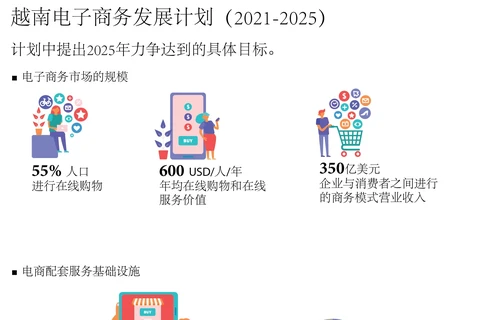 图表新闻：越南电子商务发展计划（2021-2025年阶段）