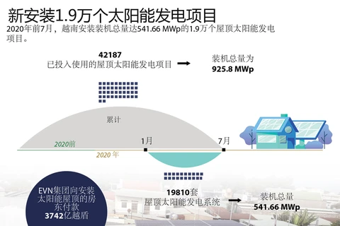 图表新闻：新安装1.9万个太阳能发电项目