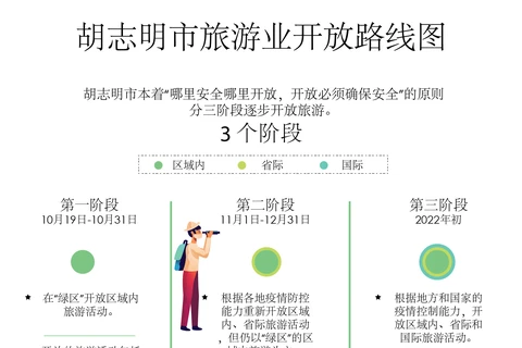 图表新闻：胡志明市旅游业开放路线图
